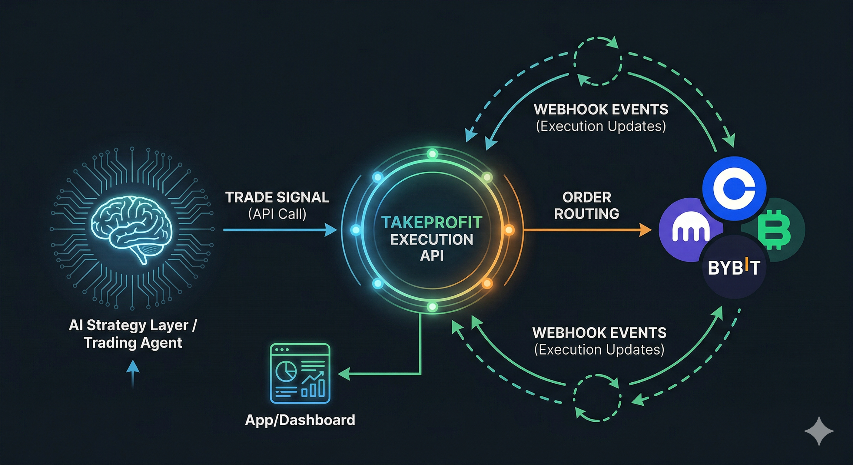 Diagram showing AI agent sending a trade to TakeProfit API and receiving webhook updates after execution.