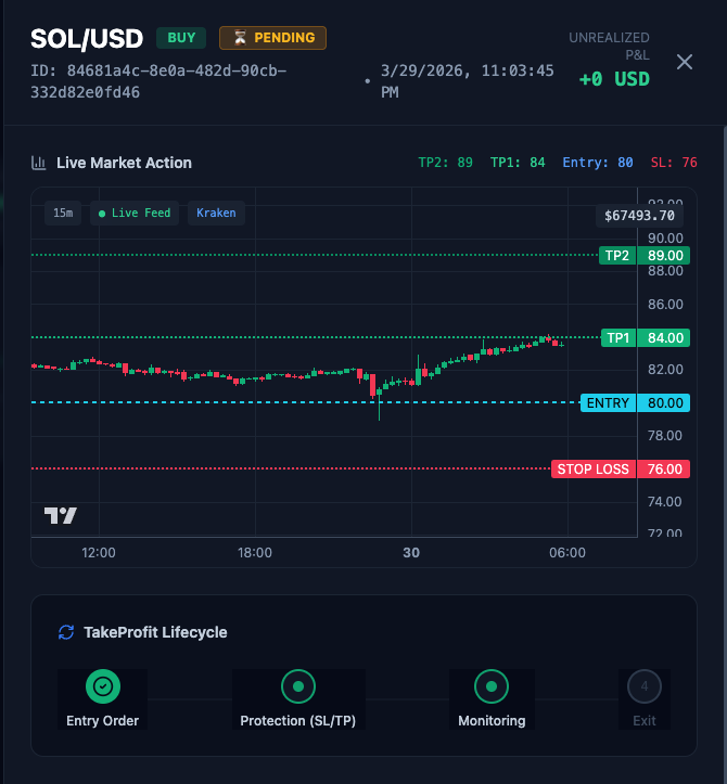 TakeProfit trading dashboard showing entry price, stop-loss, take-profit targets, and live trade status.